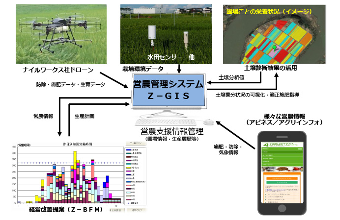 全農が目指す農業ICT